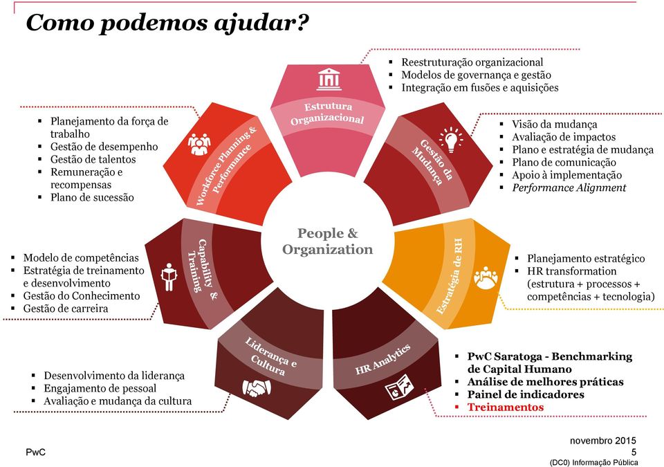 Plano de sucessão Visão da mudança Avaliação de impactos Plano e estratégia de mudança Plano de comunicação Apoio à implementação Performance Alignment Modelo de competências Estratégia de