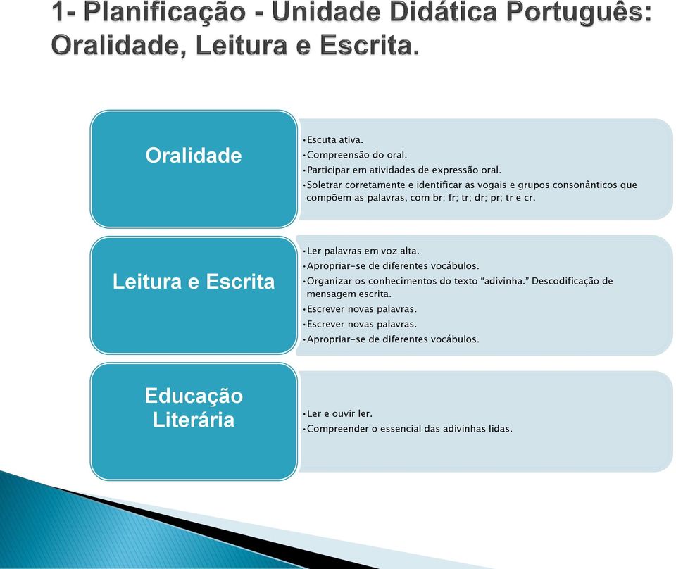 Leitura e Escrita Ler palavras em voz alta. Apropriar-se de diferentes vocábulos. Organizar os conhecimentos do texto adivinha.