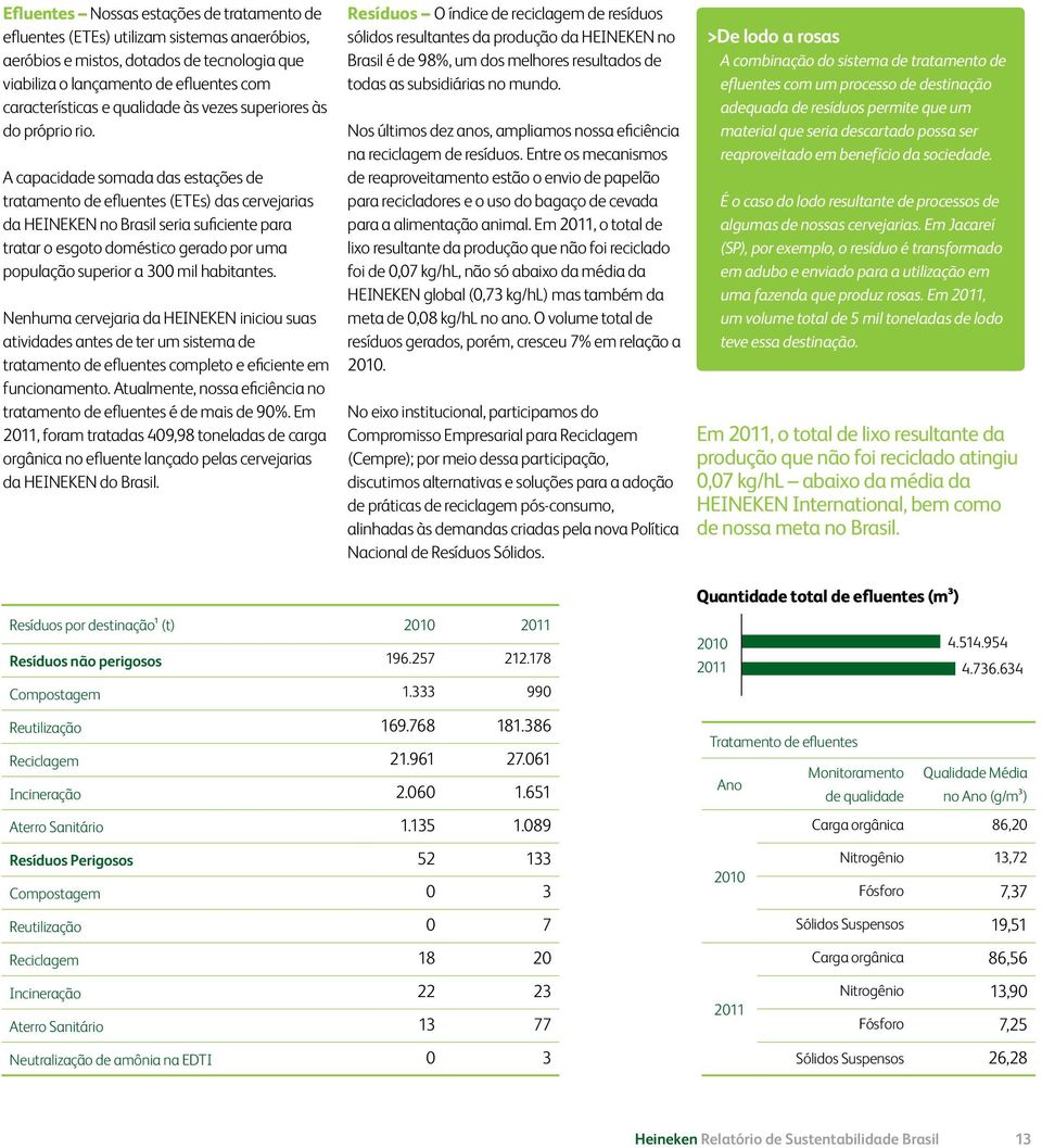 A capacidade somada das estações de tratamento de efluentes (ETEs) das cervejarias da HEINEKEN no Brasil seria suficiente para tratar o esgoto doméstico gerado por uma população superior a 300 mil