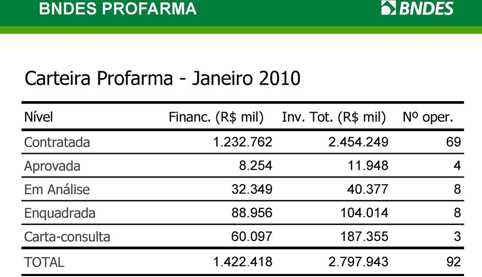 249 69 Aprovada 8.254 11.948 4 Em Análise 32.349 40.