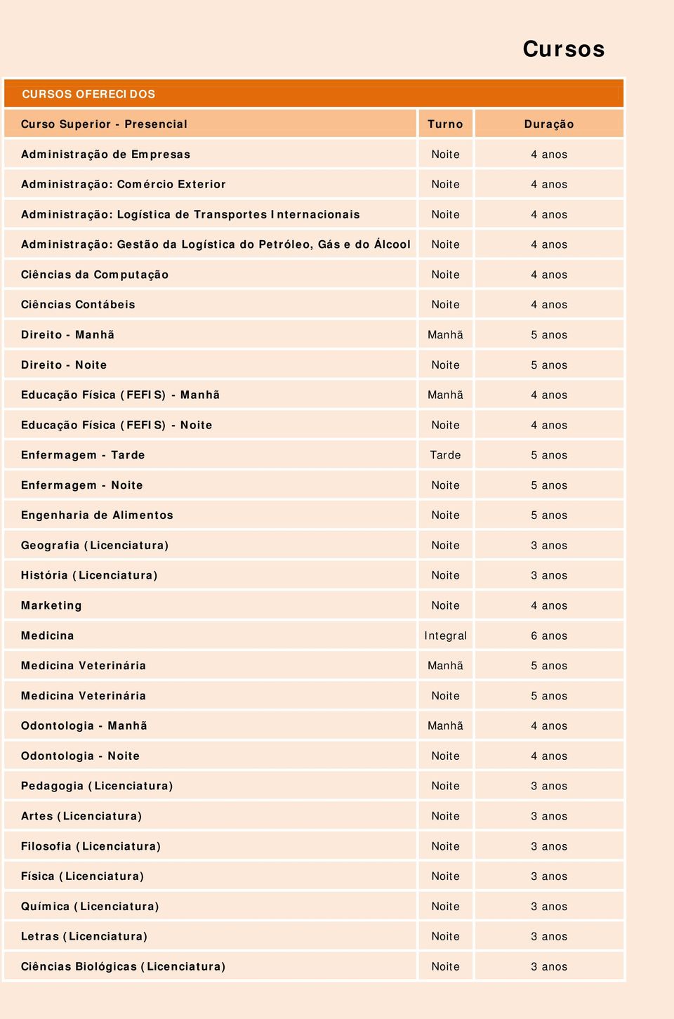 anos Direito - Noite Noite 5 anos Educação Física (FEFIS) - Manhã Manhã 4 anos Educação Física (FEFIS) - Noite Noite 4 anos Enfermagem - Tarde Tarde 5 anos Enfermagem - Noite Noite 5 anos Engenharia