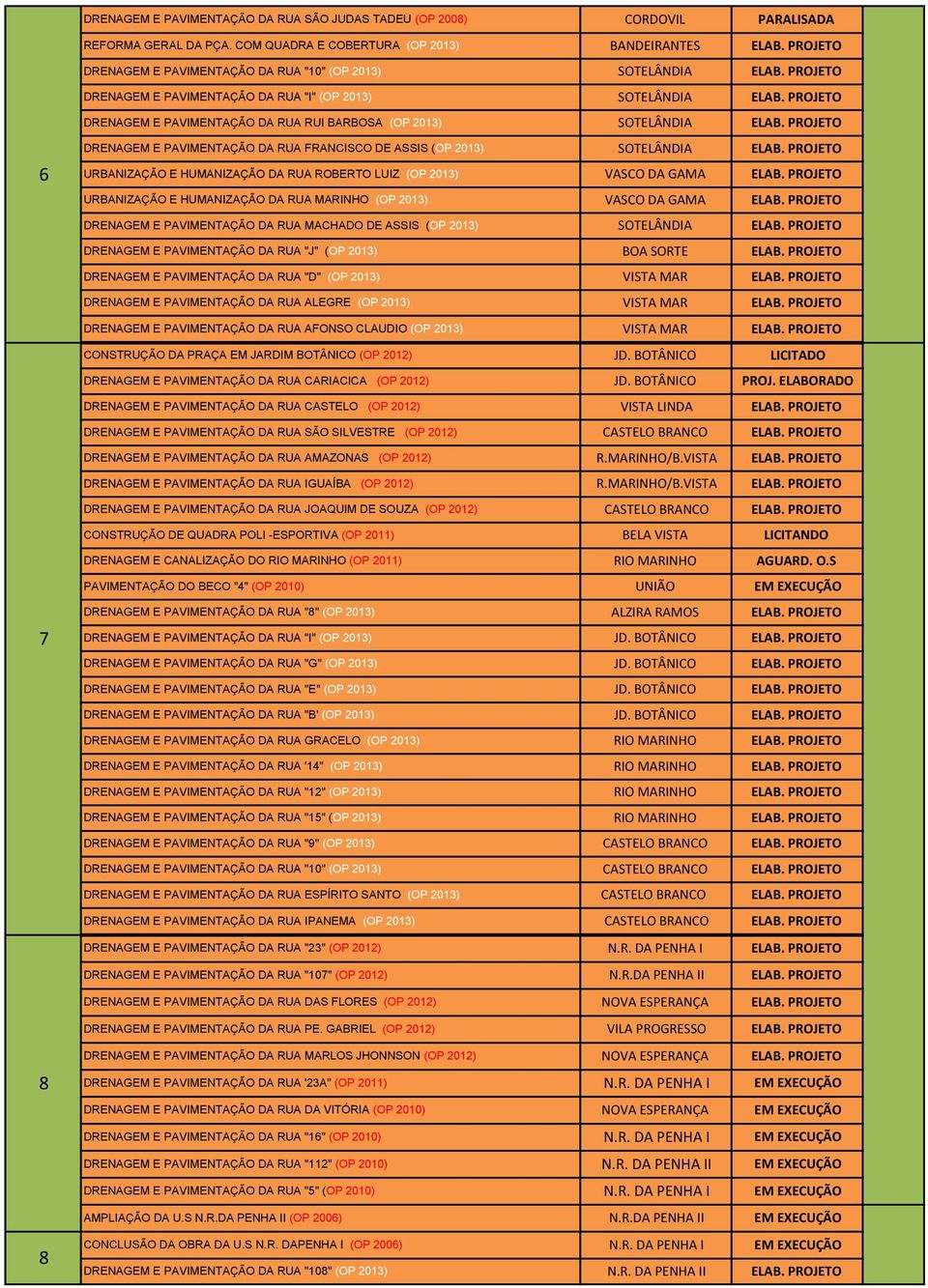 E PAVIMENTAÇÃO DA RUA FRANCISCO DE ASSIS (OP 2013) URBANIZAÇÃO E HUMANIZAÇÃO DA RUA ROBERTO LUIZ (OP 2013) URBANIZAÇÃO E HUMANIZAÇÃO DA RUA MARINHO (OP 2013) VASCO DA GAMA VASCO DA GAMA DRENAGEM E