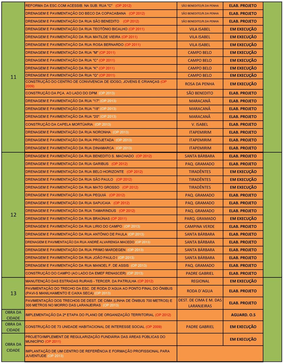 DA PENHA DRENAGEM E PAVIMENTAÇÃO DA RUA TEOTÔNIO BICALHO (OP 2011) DRENAGEM E PAVIMENTAÇÃO DA RUA MATILDE VIEIRA (OP 2011) DRENAGEM E PAVIMENTAÇÃO DA RUA ROSA BERNARDO (OP 2011) CONSTRUÇÃO DA PÇA.