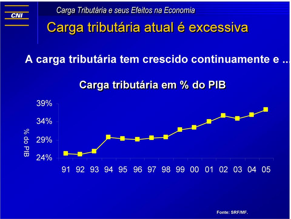 .. 39% 34% Carga tributária em % do PIB % do PIB