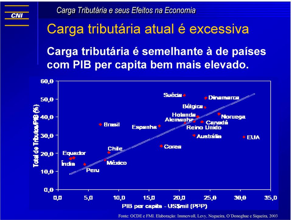 capita bem mais elevado. Fonte: OCDE e FMI.