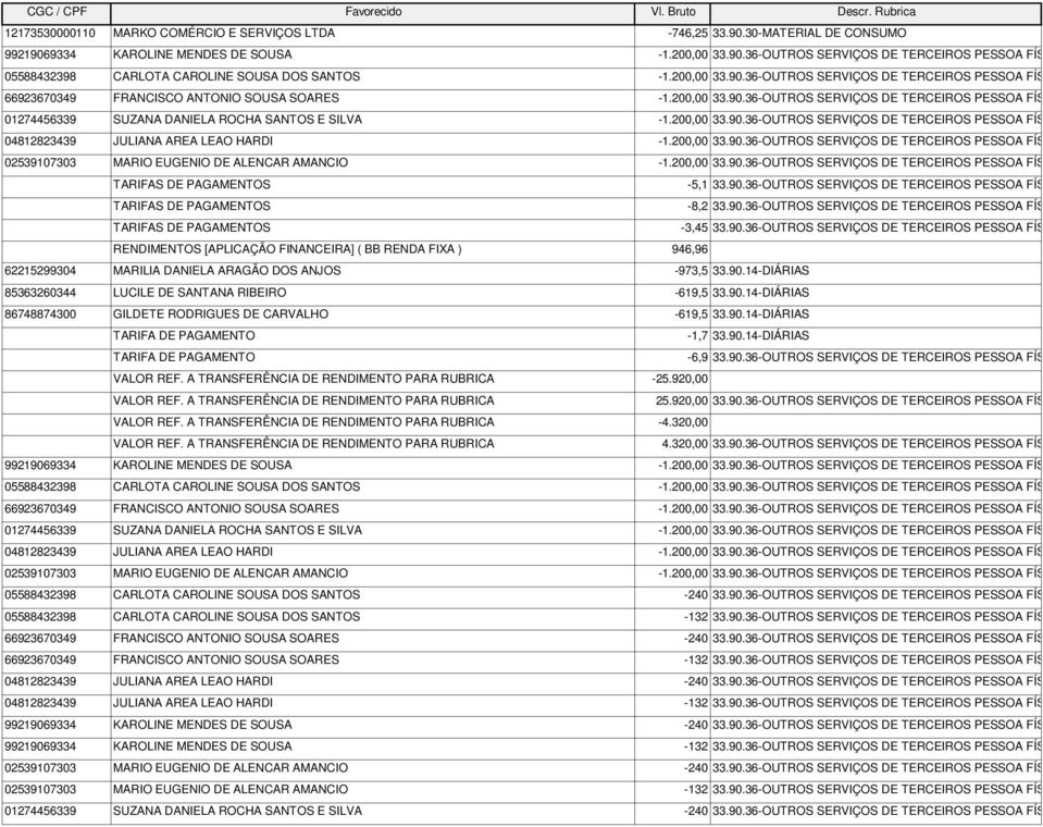 200,00 33.90.36-OUTROS SERVIÇOS DE TERCEIROS PESSOA FÍSICA 01274456339 SUZANA DANIELA ROCHA SANTOS E SILVA -1.200,00 33.90.36-OUTROS SERVIÇOS DE TERCEIROS PESSOA FÍSICA 04812823439 JULIANA AREA LEAO HARDI -1.