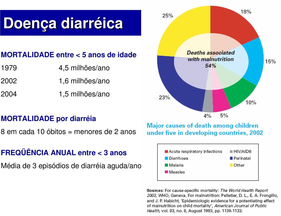 MORTALIDADE por diarréia 8 em cada 10 óbitos = menores de 2