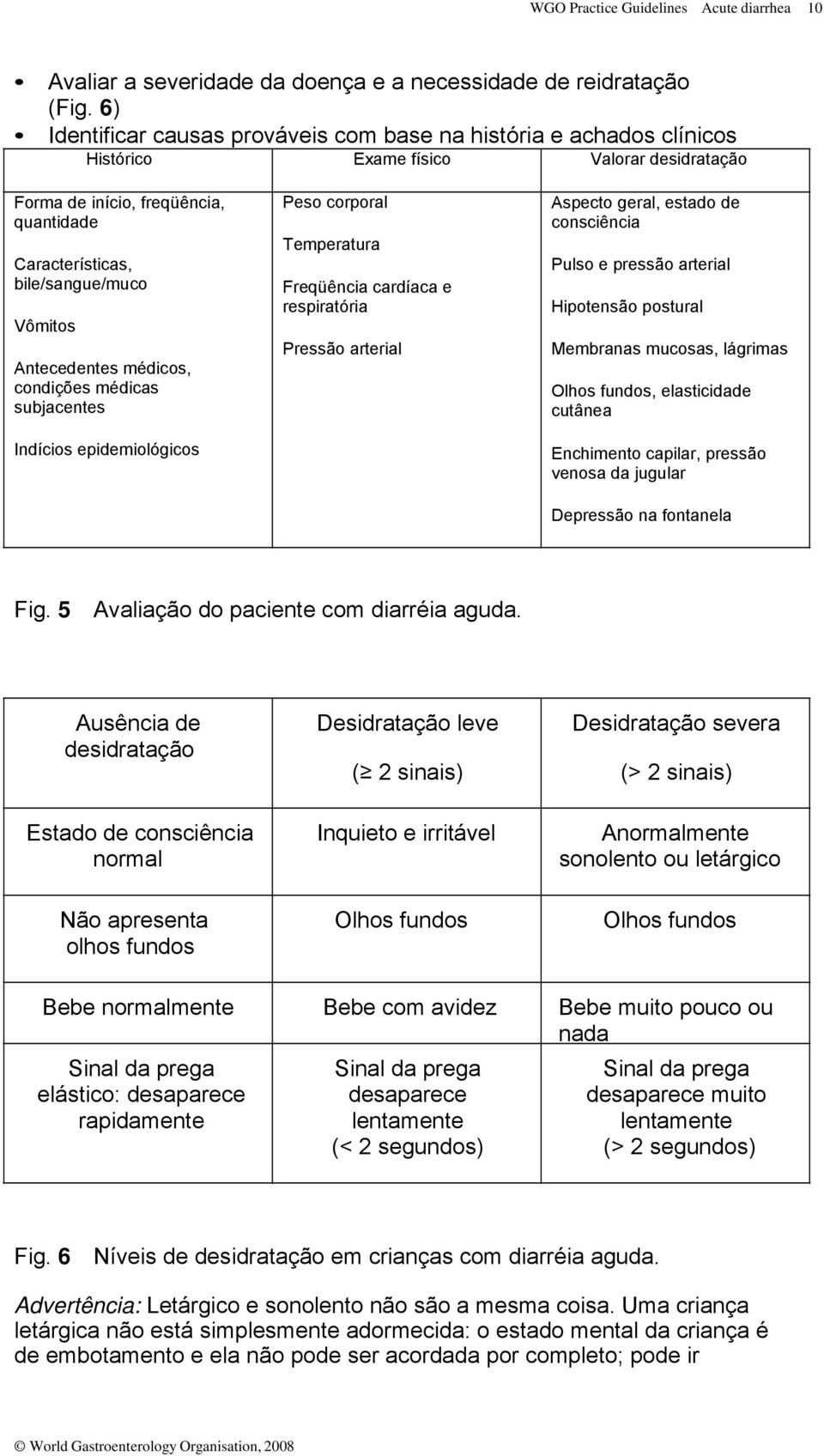 Antecedentes médicos, condições médicas subjacentes Indícios epidemiológicos Peso corporal Temperatura Freqüência cardíaca e respiratória Pressão arterial Aspecto geral, estado de consciência Pulso e