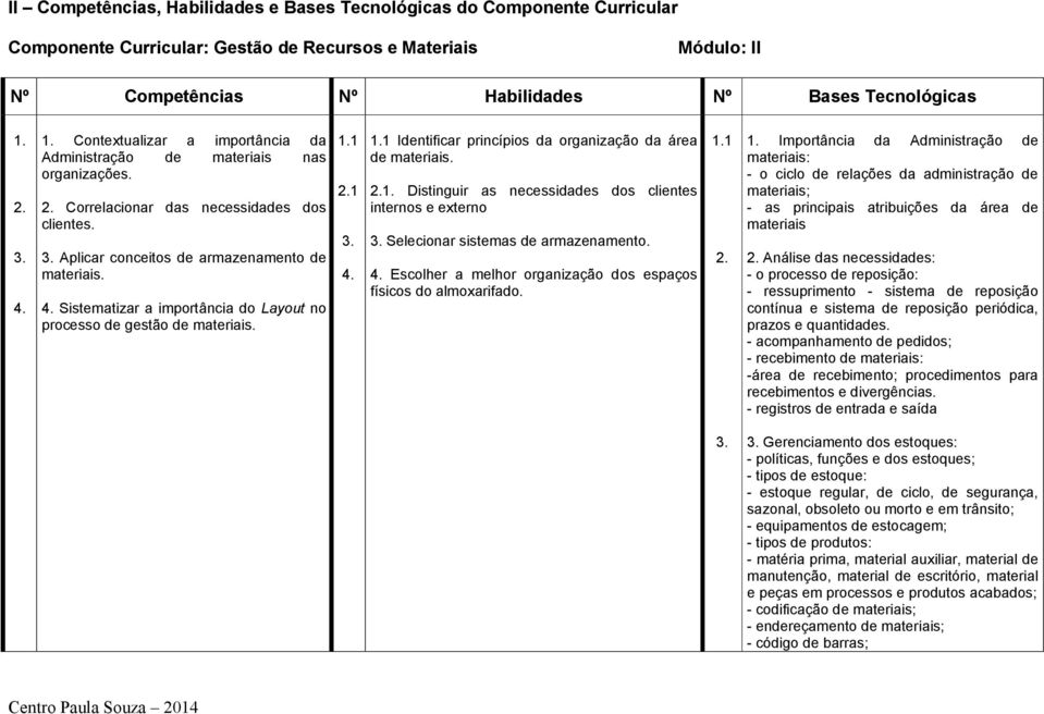 1.1 2.1 3. 4. 1.1 Identificar princípios da organização da área de materiais. 2.1. Distinguir as necessidades dos clientes internos e externo 3. Selecionar sistemas de armazenamento. 4. Escolher a melhor organização dos espaços físicos do almoxarifado.