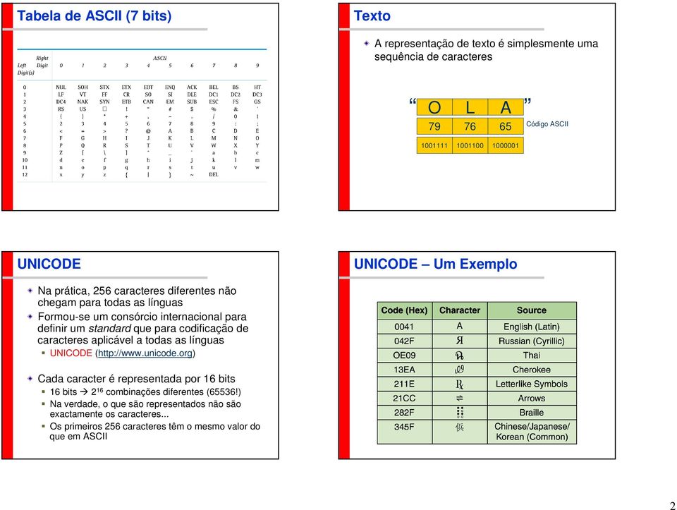 standard que para codificação de caracteres aplicável a todas as línguas UNICODE (http://www.unicode.