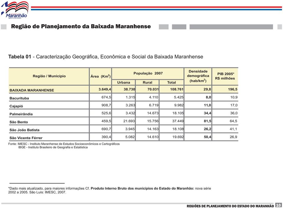 982 11,0 17,0 Palmeirândia 525,6 3.432 14.673 18.105 34,4 36,0 São Bento 459,5 21.693 15.756 37.449 81,5 64,5 São João Batista 690,7 3.945 14.163 18.108 26,2 41,1 São Vicente Férrer 390,4 5.082 14.