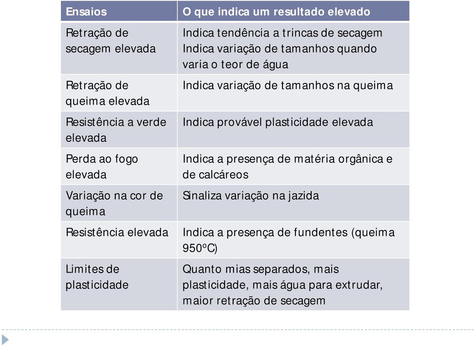 de água Indica variação de tamanhos na queima Indica provável plasticidade elevada Indica a presença de matéria orgânica e de calcáreos Sinaliza