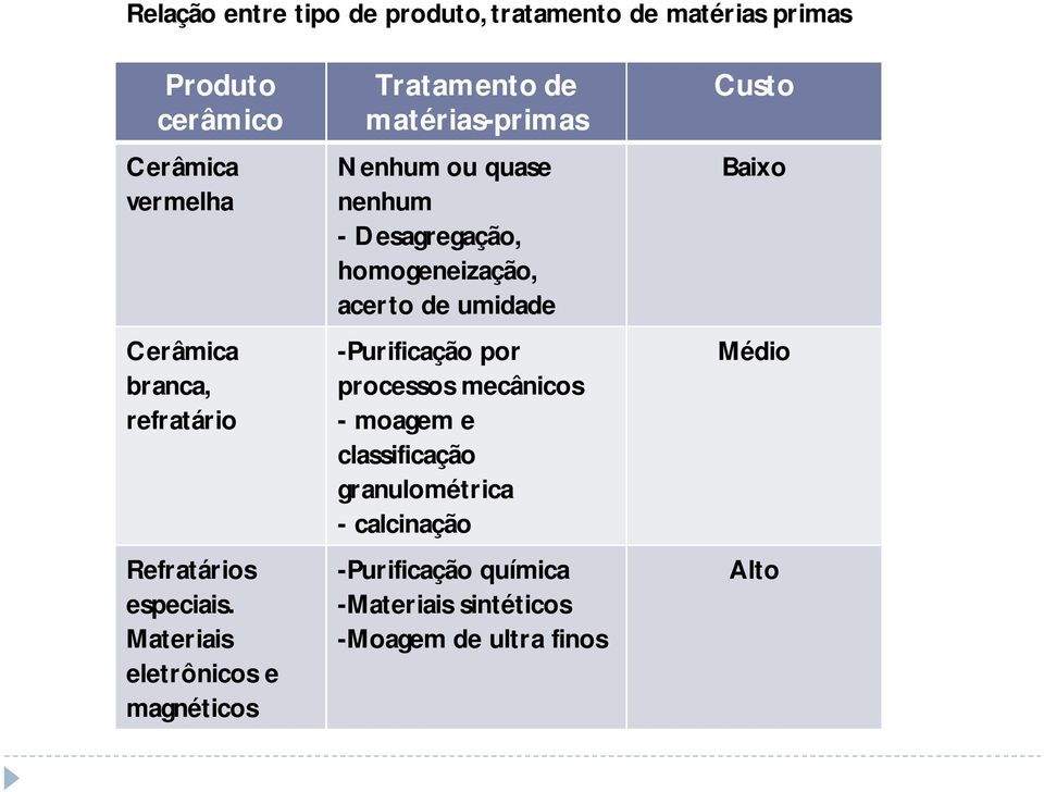 Materiais eletrônicos e magnéticos Tratamento de matérias-primas Nenhum ou quase nenhum - Desagregação,