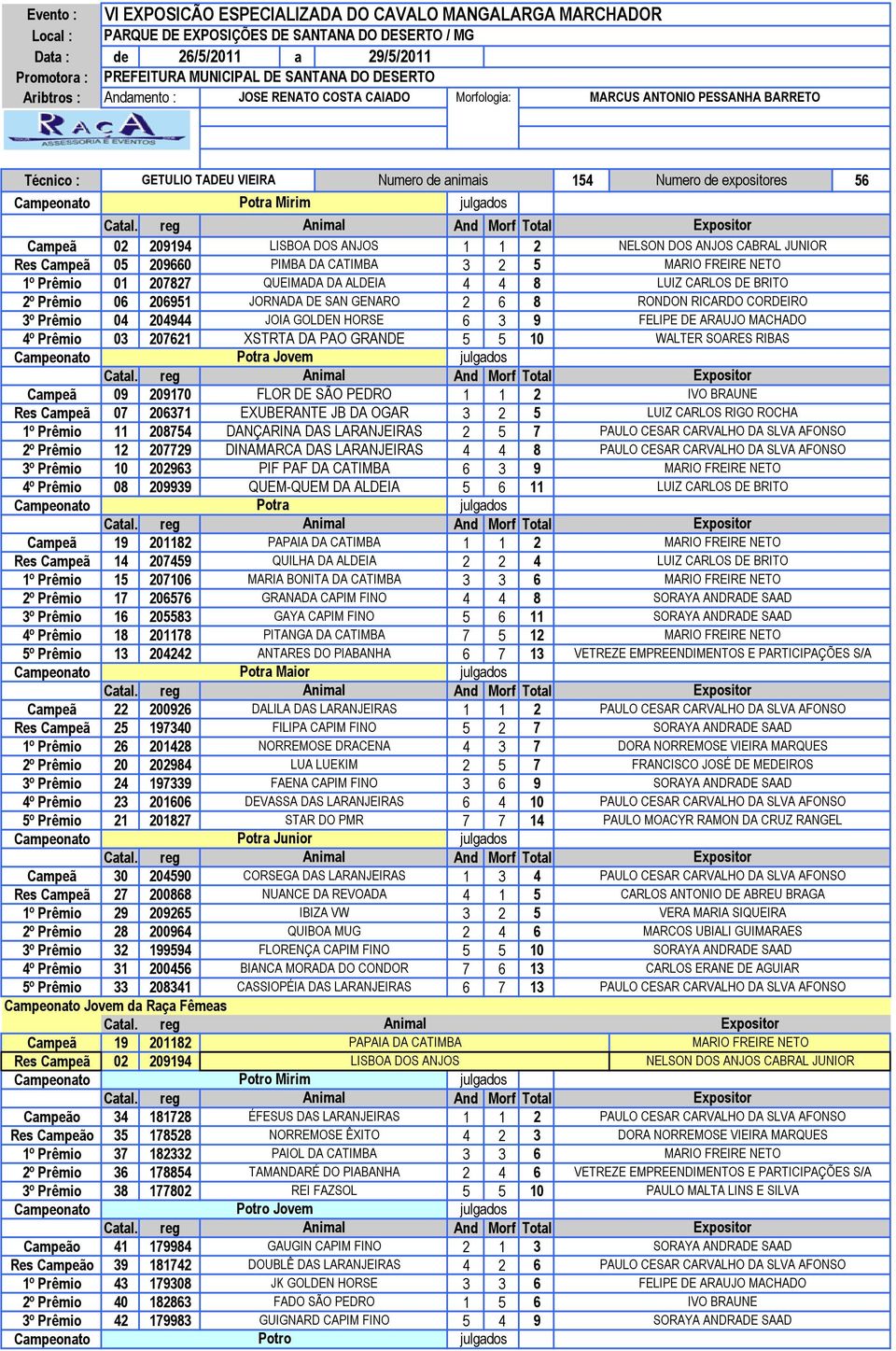 Morf Total Campeã 02 209194 LISBOA DOS ANJOS 1 1 2 Res Campeã 05 209660 PIMBA DA CATIMBA 3 2 5 1º Prêmio 01 207827 QUEIMADA DA ALDEIA 4 4 8 2º Prêmio 06 206951 JORNADA DE SAN GENARO 2 6 8 RONDON