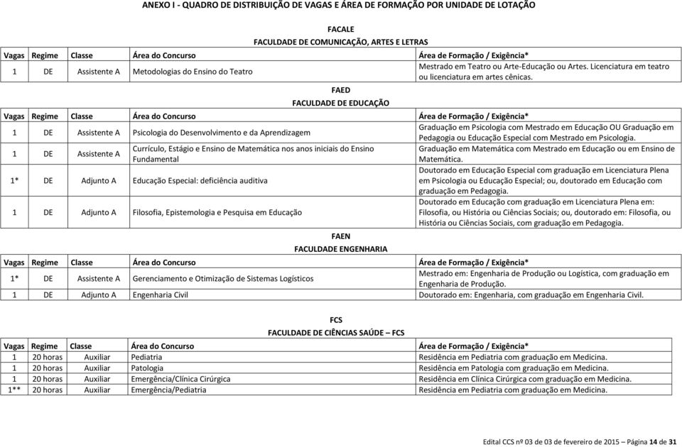 FAED FACULDADE DE EDUCAÇÃO Vagas Regime Classe Área do Concurso Área de Formação / Exigência* 1 DE Assistente A Psicologia do Desenvolvimento e da Aprendizagem Graduação em Psicologia com Mestrado em