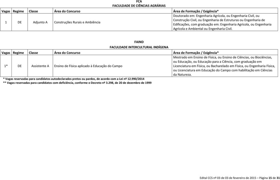 FAIND FACULDADE INTERCULTURAL INDÍGENA Vagas Regime Classe Área do Concurso Área de Formação / Exigência* Mestrado em Ensino de Física, ou Ensino de Ciências, ou Biociências, ou Educação, ou Educação