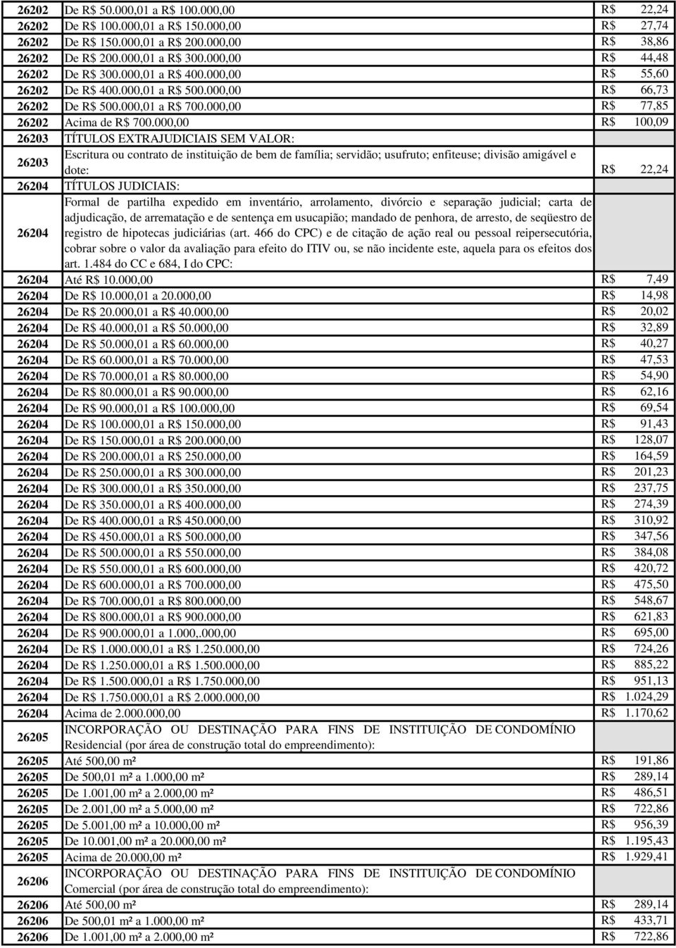 000,00 R$ 100,09 26203 TÍTULOS EXTRAJUDICIAIS SEM VALOR: 26203 Escritura ou contrato de instituição de bem de família; servidão; usufruto; enfiteuse; divisão amigável e dote: R$ 22,24 26204 TÍTULOS