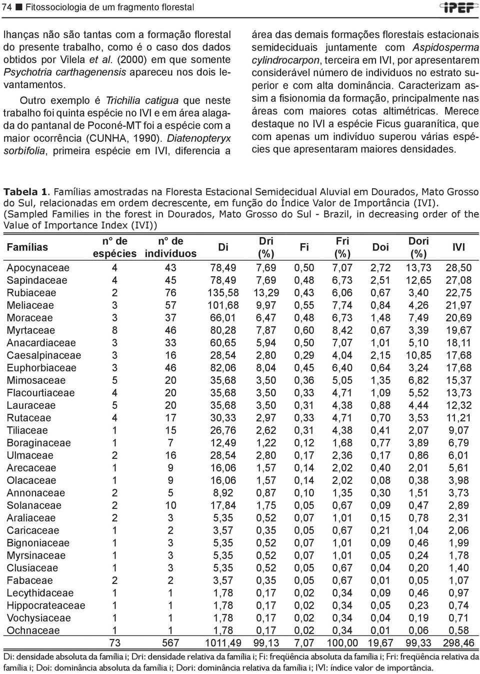 Outro exemplo é Trichilia catigua que neste trabalho foi quinta espécie no IVI e em área alagada do pantanal de Poconé-MT foi a espécie com a maior ocorrência (CUNHA, 1990).