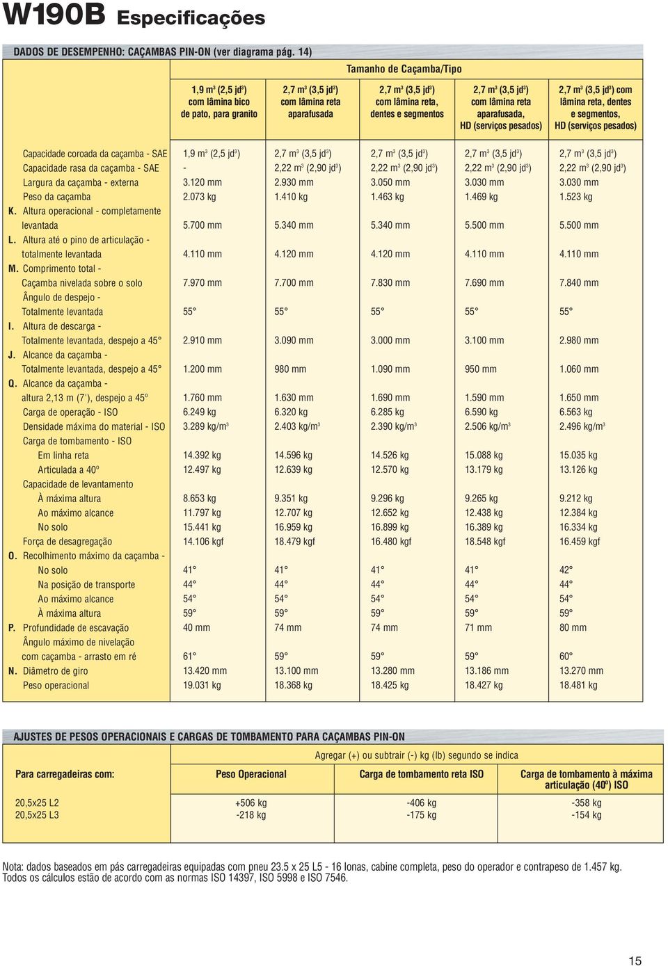 (3,5 jd 3 ) com lâmina reta aparafusada, HD (serviços pesados) 2,7 m 3 (3,5 jd 3 ) com lâmina reta, dentes e segmentos, HD (serviços pesados) Capacidade coroada da caçamba - SAE 1,9 m 3 (2,5 jd 3 )