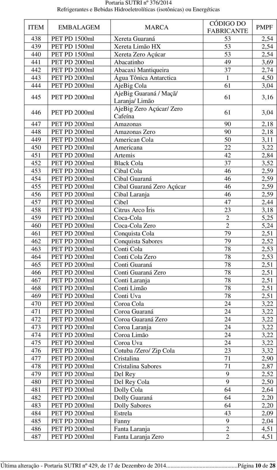 Açúcar/ Zero Cafeína 61 3,04 447 PET PD 2000ml Amazonas 90 2,18 448 PET PD 2000ml Amazonas Zero 90 2,18 449 PET PD 2000ml American Cola 50 3,11 450 PET PD 2000ml Americana 22 3,22 451 PET PD 2000ml