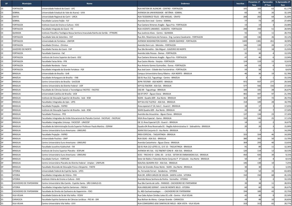 Centro - SOBRAL 77 73 20 27,40% CE FORTALEZA Instituto Ceará de Ensino e Cultura - ICEC Rua Caetano Ximenes Aragão - Água Fria - FORTALEZA 13 13 3 23,08% CE FORTALEZA Faculdade Integrada do Ceará -