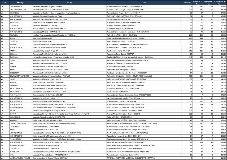 47 8 17,02% MG BELO HORIZONTE Faculdade Batista de Minas Gerais - FBMG RUA PONTE NOVA - FLORESTA - BELO HORIZONTE 31 30 5 16,67% MG BOM DESPACHO Universidade Presidente Antônio Carlos - UNIPAC BR 262