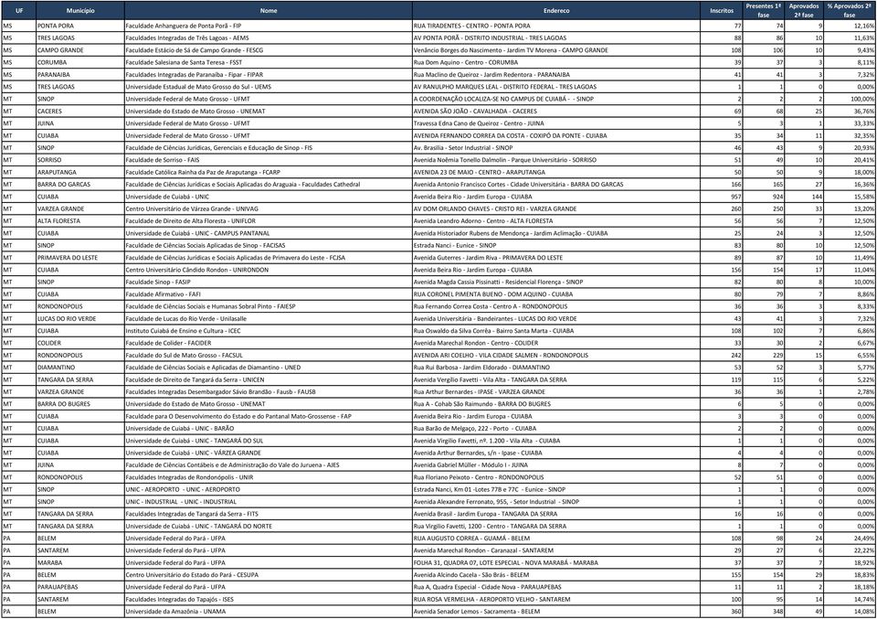 Faculdade Salesiana de Santa Teresa - FSST Rua Dom Aquino - Centro - CORUMBA 39 37 3 8,11% MS PARANAIBA Faculdades Integradas de Paranaíba - Fipar - FIPAR Rua Maclino de Queiroz - Jardim Redentora -