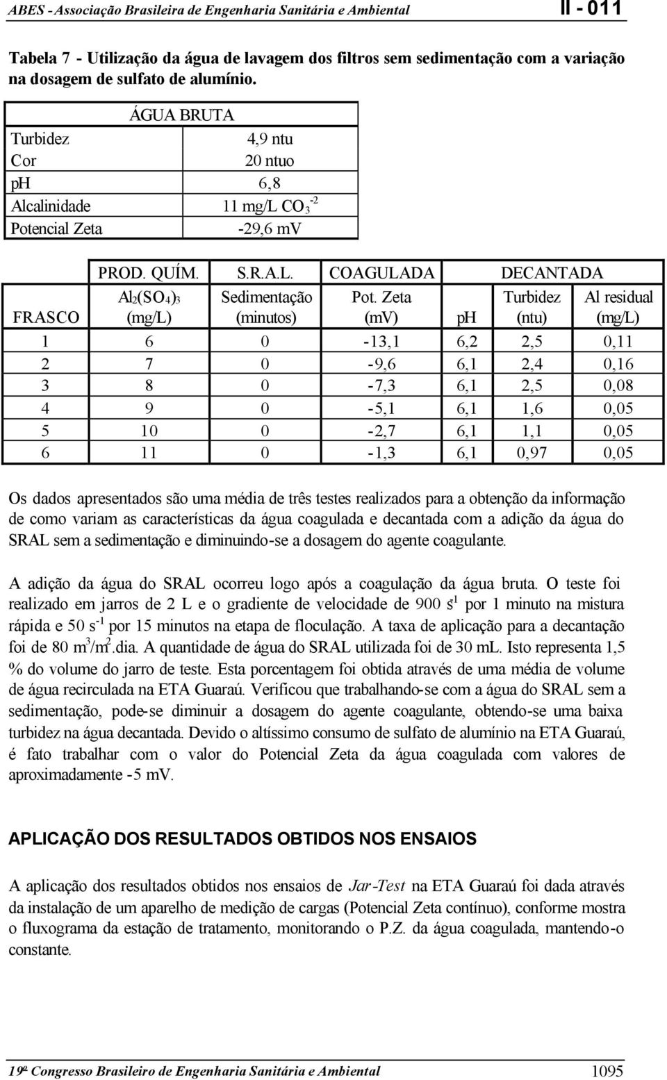 Zeta (mv) ph (ntu) Al residual 1 6 0-13,1 6,2 2,5 0,11 2 7 0-9,6 6,1 2,4 0,16 3 8 0-7,3 6,1 2,5 0,08 4 9 0-5,1 6,1 1,6 0,05 5 10 0-2,7 6,1 1,1 0,05 6 11 0-1,3 6,1 0,97 0,05 Os dados apresentados são