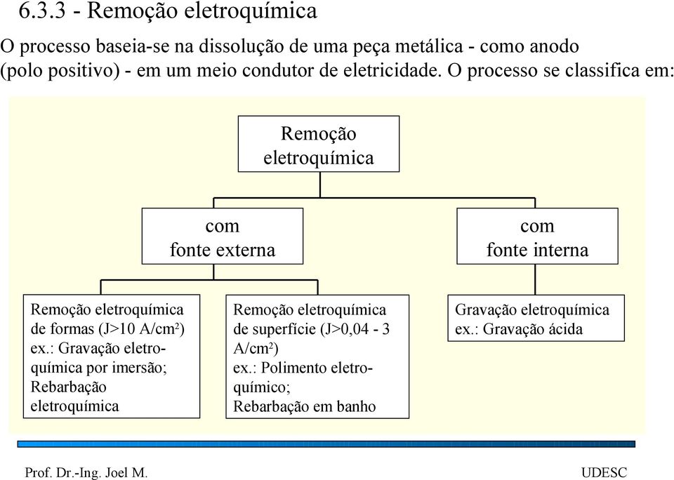 O processo se classifica em: Remoção eletroquímica com fonte externa Remoção eletroquímica de formas (J>10 A/cm2) ex.