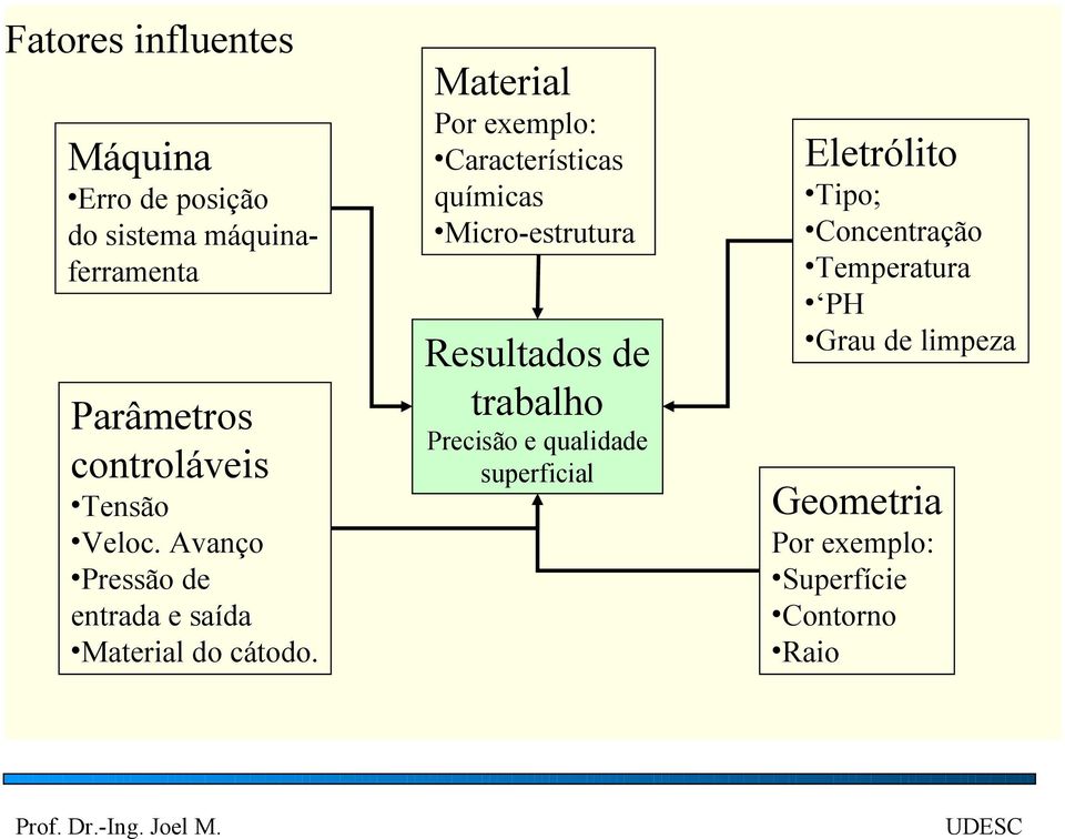 Material Por exemplo: Características químicas Micro-estrutura Resultados de trabalho Precisão e