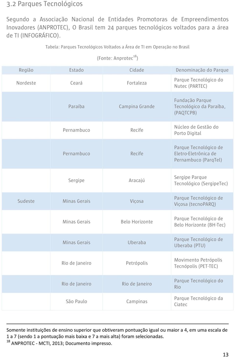 Paraíba Campina Grande Fundação Parque Tecnológico da Paraíba, (PAQTCPB) Pernambuco Recife Núcleo de Gestão do Porto Digital Pernambuco Recife Parque Tecnológico de Eletro-Eletrônica de Pernambuco