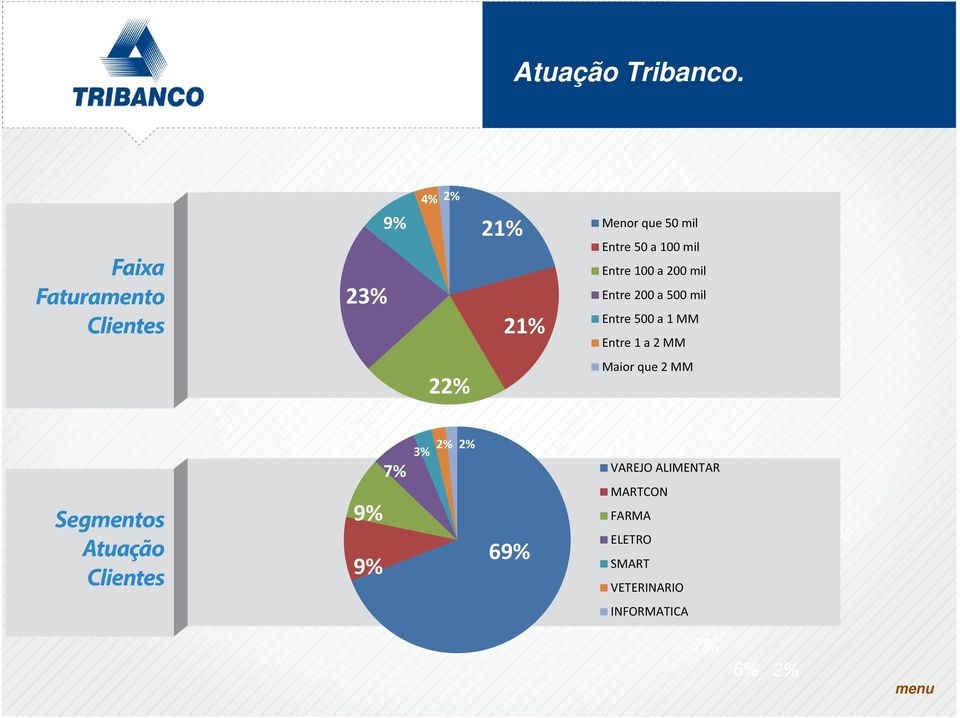 200 mil 23% Entre 200 a 500 mil 21% Entre 500 a 1 MM 21% Entre 1 a 2 MM