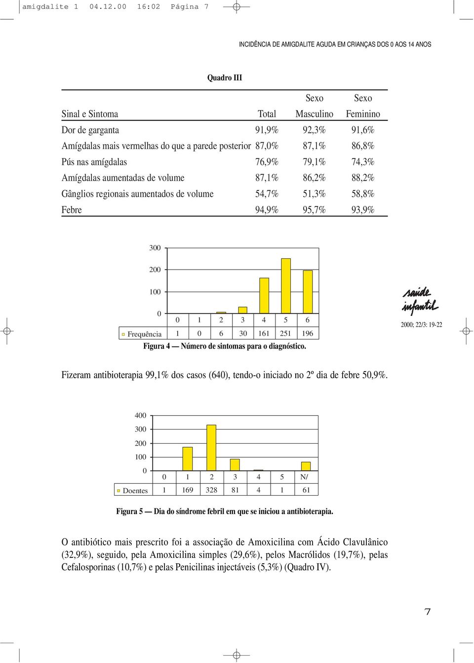 76,9% 79,1% 74,3% Amígdalas aumentadas de volume 87,1% 86,2% 88,2% Gânglios regionais aumentados de volume 54,7% 51,3% 58,8% Febre 94,9% 95,7% 93,9% 3 2 1 1 2 3 4 5 6 Frequência 1 6 3 161 251 196