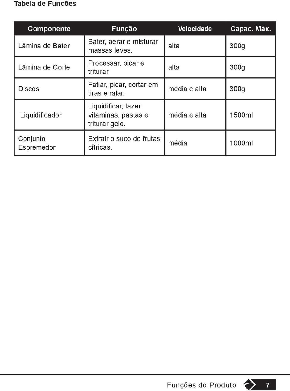 Processar, picar e triturar Fatiar, picar, cortar em tiras e ralar.