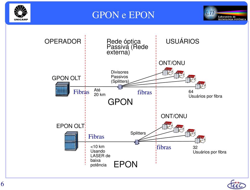 GPON fibras 64 Usuários por fibra ONT/ONU EPON OLT Fibras Splitters