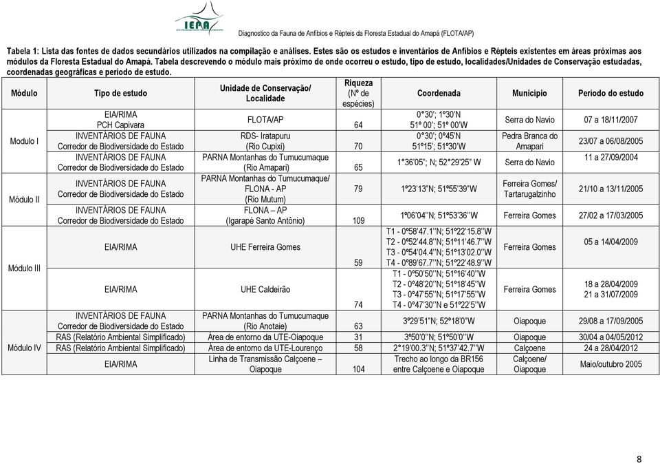 Tabela descrevendo o módulo mais próximo de onde ocorreu o estudo, tipo de estudo, localidades/unidades de Conservação estudadas, coordenadas geográficas e período de estudo.