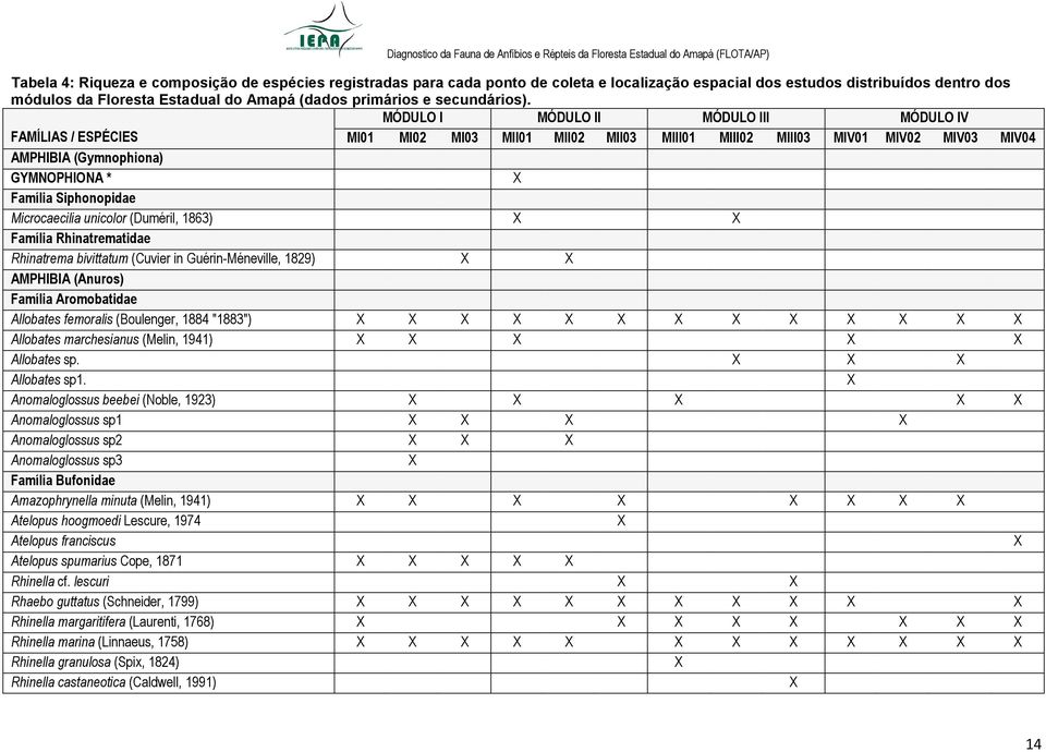 MÓDULO I MÓDULO II MÓDULO III MÓDULO IV FAMÍLIAS / ESPÉCIES MI01 MI02 MI03 MII01 MII02 MII03 MIII01 MIII02 MIII03 MIV01 MIV02 MIV03 MIV04 AMPHIBIA (Gymnophiona) GYMNOPHIONA * X Família Siphonopidae