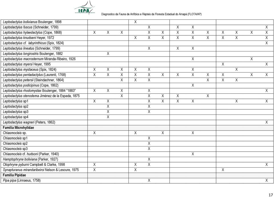 labyrinthicus (Spix, 1824) X Leptodactylus lineatus (Schneider, 1799) X X X Leptodactylus longirostris Boulenger, 1882 X Leptodactylus macrosternum Miranda-Ribeiro, 1926 X X Leptodactylus myersi