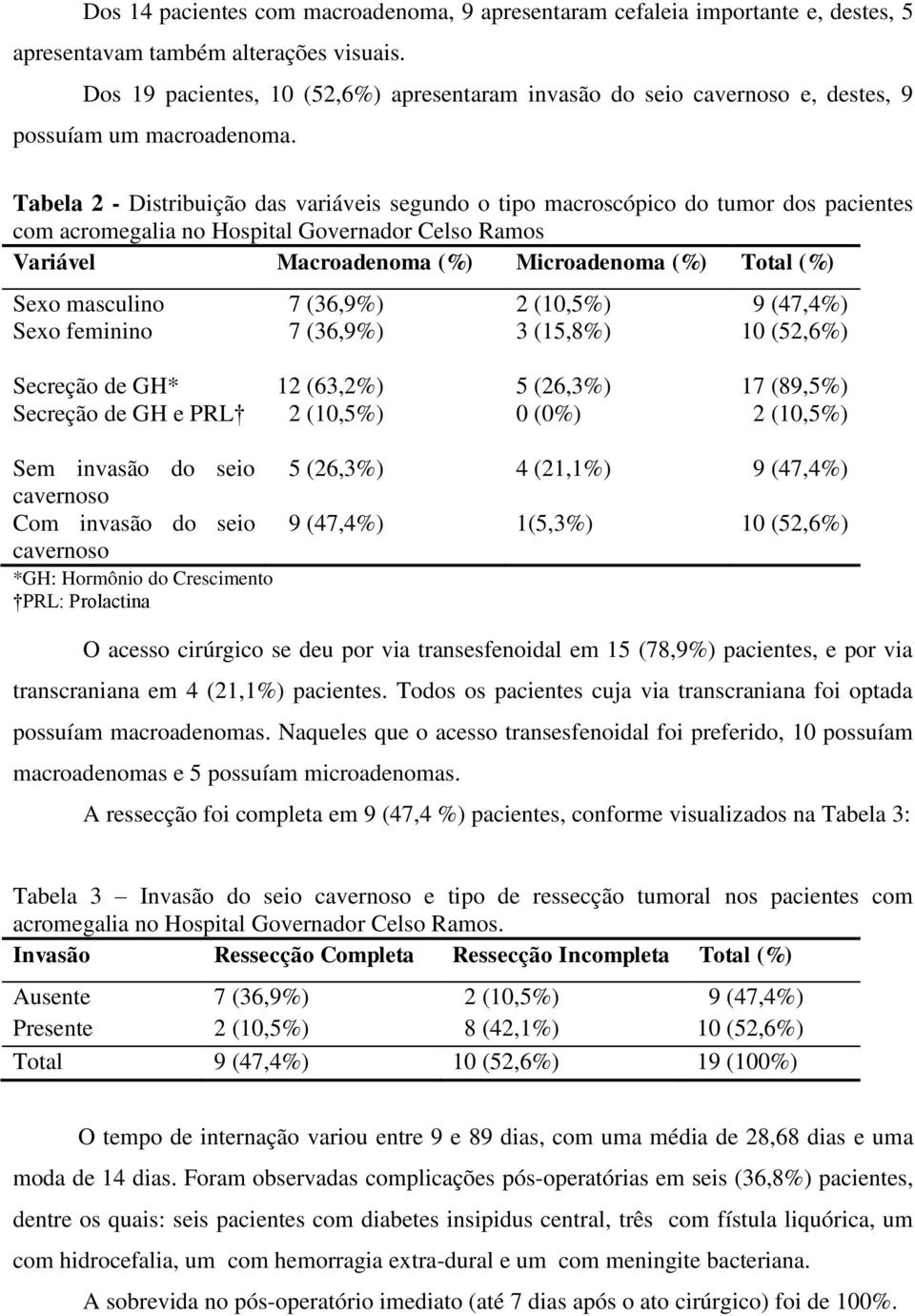 Tabela 2 - Distribuição das variáveis segundo o tipo macroscópico do tumor dos pacientes com acromegalia no Hospital Governador Celso Ramos Variável Macroadenoma (%) Microadenoma (%) Total (%) Sexo