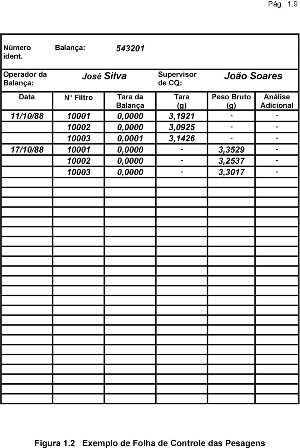 Tara da Balança Tara (g) Peso Bruto (g) Análise Adicional 11/10/88 10001 0,0000 3,1921 - -