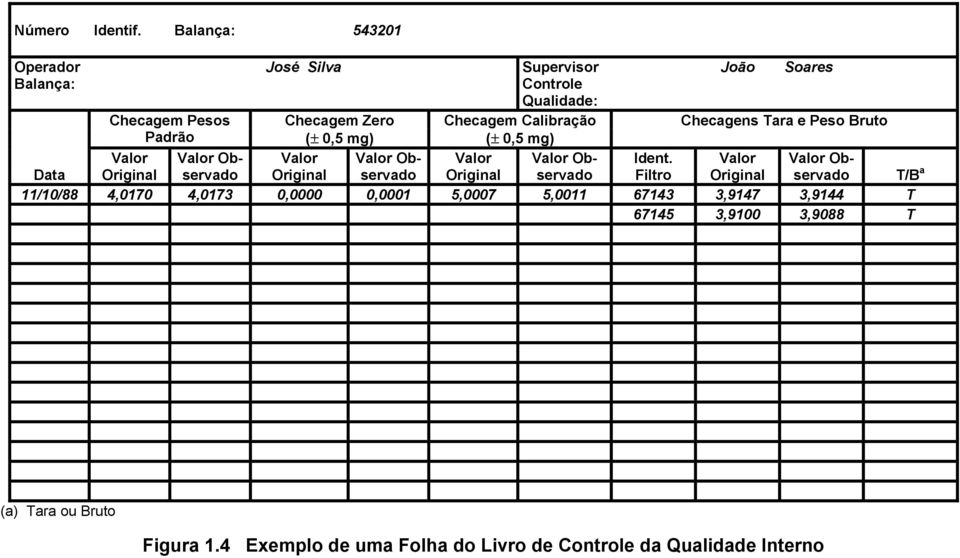 Checagens Tara e Peso Bruto Padrão (± 0,5 mg) (± 0,5 mg) Valor Valor Ob- Valor Valor Ob- Valor Valor Ob- Ident.