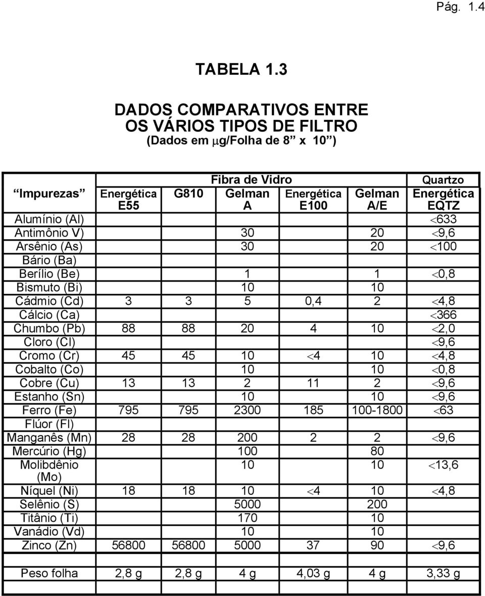 (Al) <633 Antimônio V) 30 20 <9,6 Arsênio (As) 30 20 <100 Bário (Ba) Berílio (Be) 1 1 <0,8 Bismuto (Bi) 10 10 Cádmio (Cd) 3 3 5 0,4 2 <4,8 Cálcio (Ca) <366 Chumbo (Pb) 88 88 20 4 10 <2,0 Cloro (Cl)