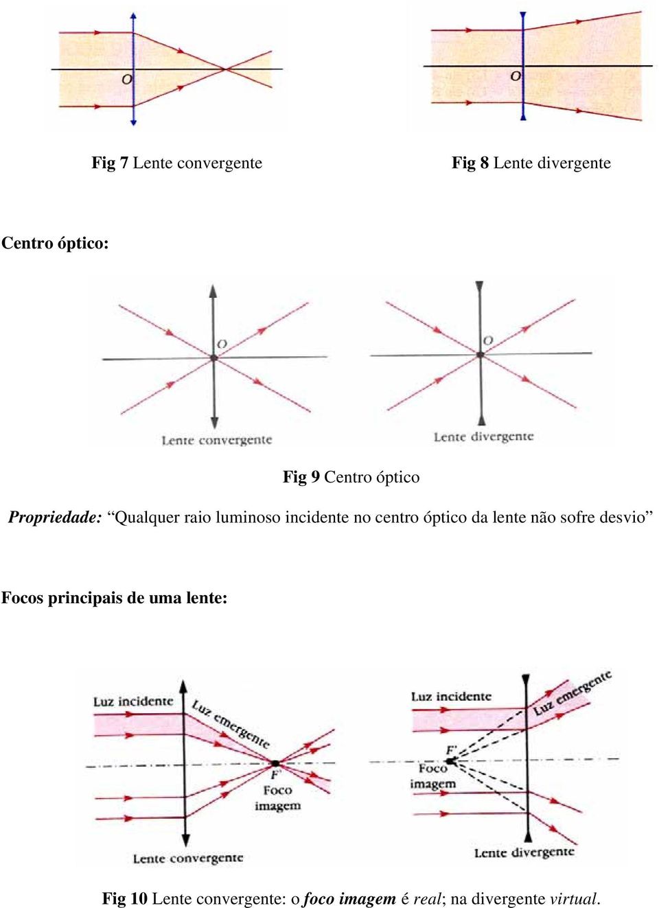 centro óptico da lente não sofre desvio Focos principais de uma