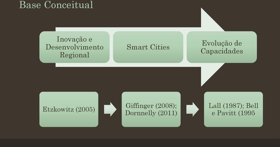 Capacidades Etzkowitz (2005) Giffinger