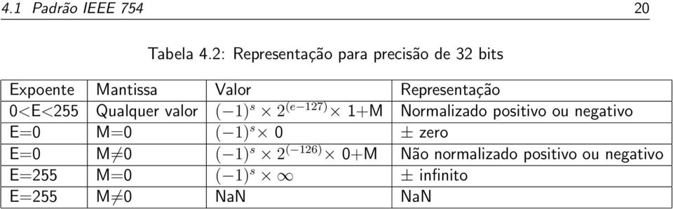 0<E<255 Qualquer valor ( 1) s 2 (e 127) 1+M Normalizado positivo ou negativo E=0