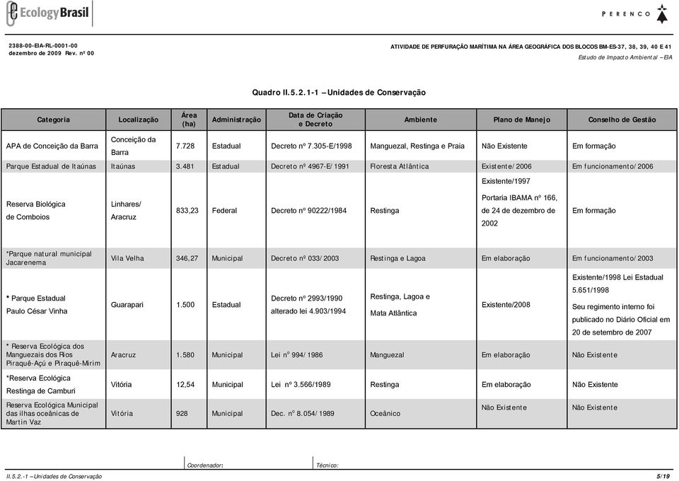 481 Estadual Decreto nº 4967-E/1991 Floresta Atlântica Existente/2006 Em funcionamento/2006 Existente/1997 Reserva Biológica de Comboios Linhares/ Aracruz 833,23 Federal Decreto nº 90222/1984