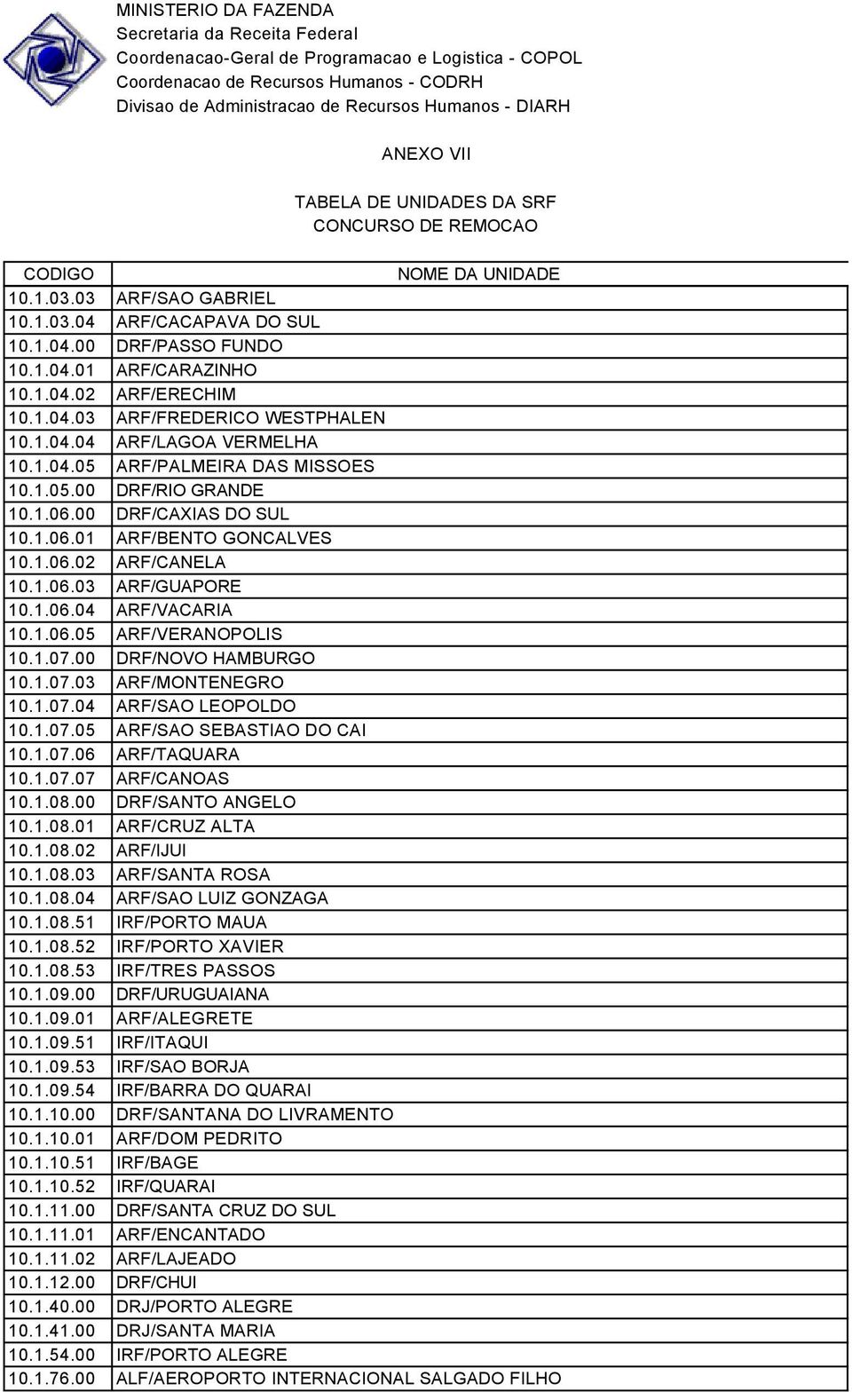 1.07.00 DRF/NOVO HAMBURGO 10.1.07.03 ARF/MONTENEGRO 10.1.07.04 ARF/SAO LEOPOLDO 10.1.07.05 ARF/SAO SEBASTIAO DO CAI 10.1.07.06 ARF/TAQUARA 10.1.07.07 ARF/CANOAS 10.1.08.00 DRF/SANTO ANGELO 10.1.08.01 ARF/CRUZ ALTA 10.