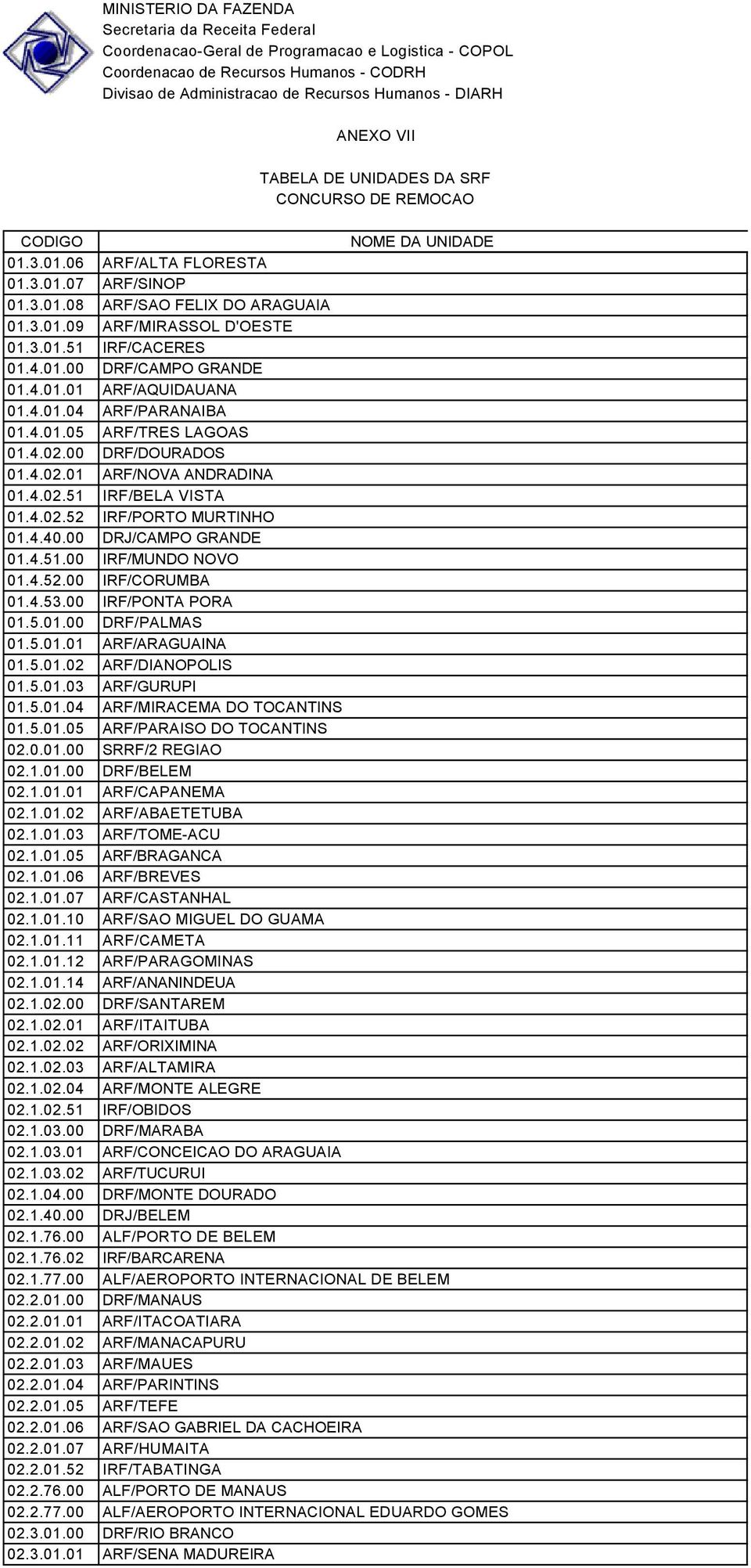 4.52.00 IRF/CORUMBA 01.4.53.00 IRF/PONTA PORA 01.5.01.00 DRF/PALMAS 01.5.01.01 ARF/ARAGUAINA 01.5.01.02 ARF/DIANOPOLIS 01.5.01.03 ARF/GURUPI 01.5.01.04 ARF/MIRACEMA DO TOCANTINS 01.5.01.05 ARF/PARAISO DO TOCANTINS 02.