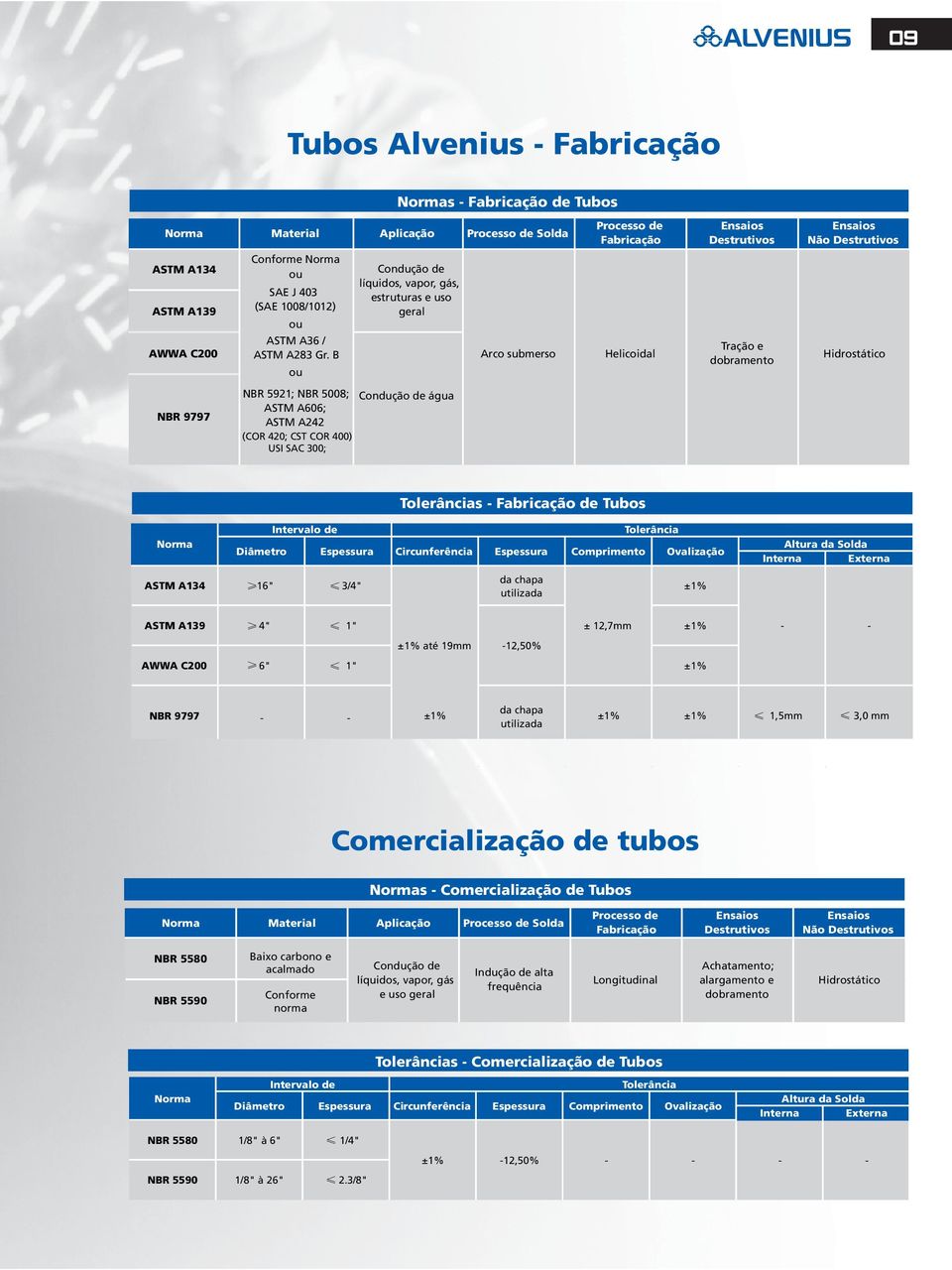 B ou Condução de líquidos, vapor, gás, estruturas e uso geral Arco submerso Helicoidal Tração e dobramento Hidrostático NBR 9797 NBR 921; NBR ; ASTM A0; ASTM A22 (COR ; CST COR ) USI SAC 300;