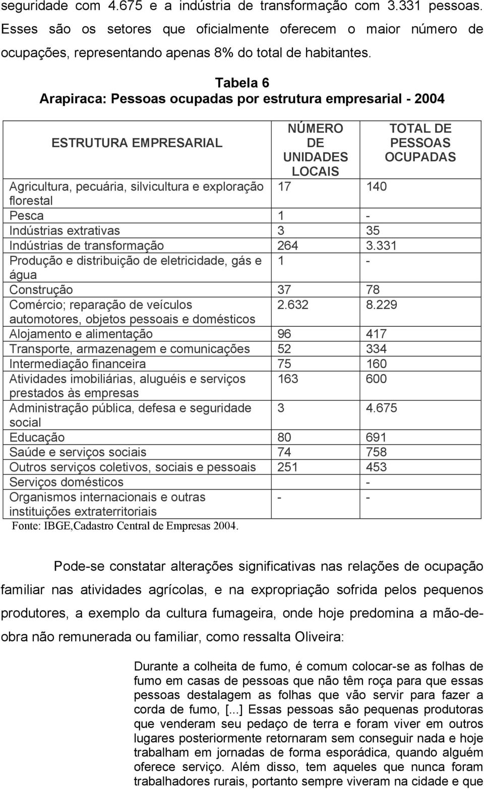 Indústrias extrativas 3 35 Indústrias de transformação 264 3.331 Produção e distribuição de eletricidade, gás e 1 - água Construção 37 78 Comércio; reparação de veículos 2.632 8.